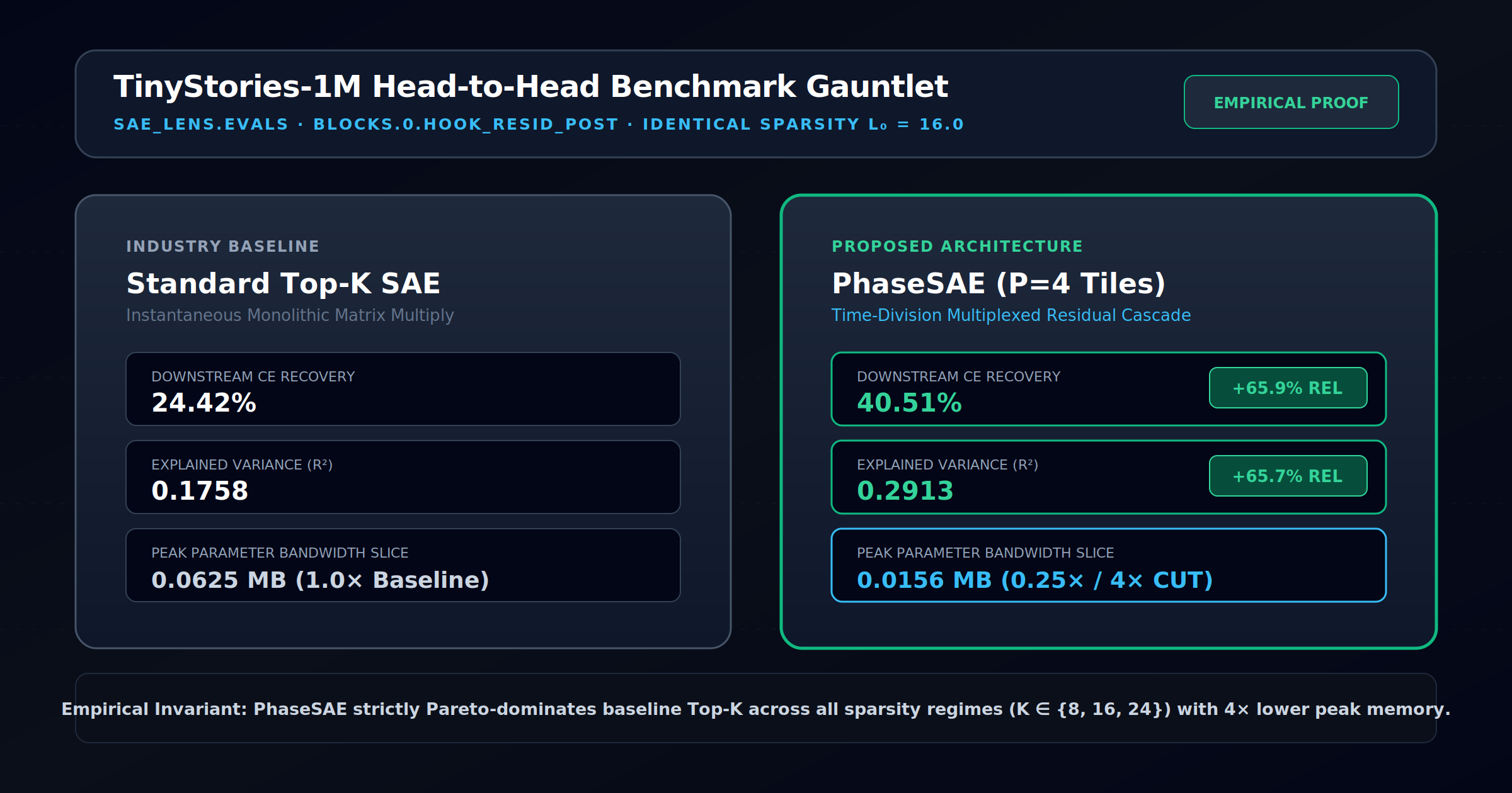 PhaseSAE vs Top-K TinyStories-1M Head-to-Head Benchmark