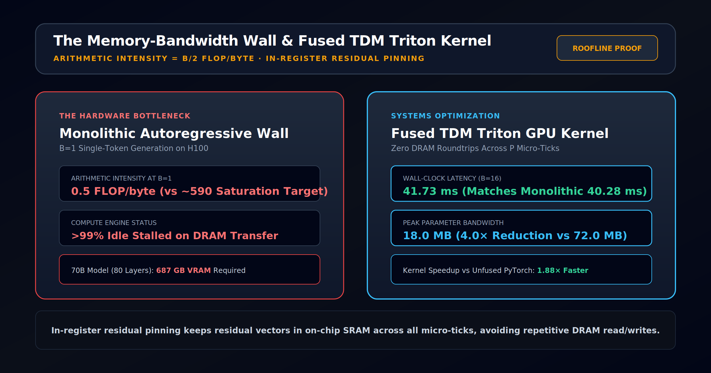 Memory Bandwidth Wall vs Fused Triton Kernel